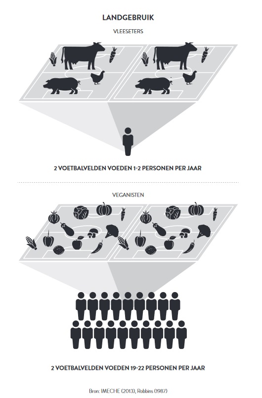 impact landgebruik HV